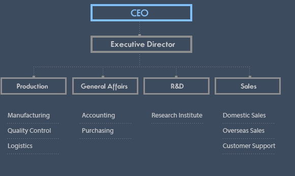 Organization